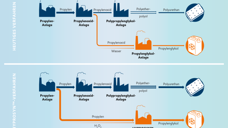 Wasserstoffperoxid für die Direkt-Synthese von Propylenglykol
