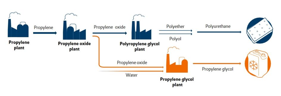 For the production of propylene glycol, propylene oxide is needed as an intermediate product.