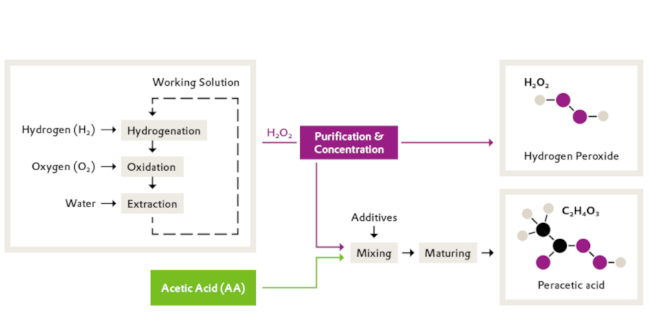 How hydrogen peroxide is produced