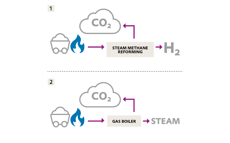 [1] Production of grey hydrogen [2] Production of steam today