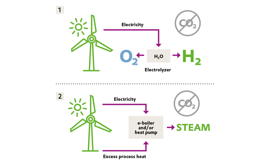 [1] Production of green hydrogen [2] Green heating tomorrow